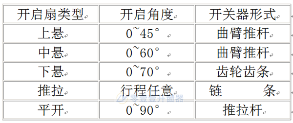 下悬窗手摇开窗机